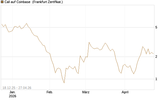 Call auf Coinbase [UBS AG (London)] Chart