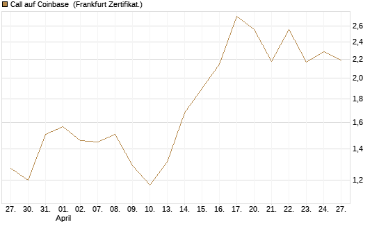Call auf Coinbase [UBS AG (London)] Chart