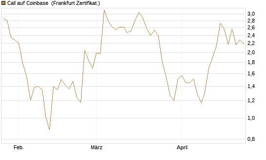 Call auf Coinbase [UBS AG (London)] Chart