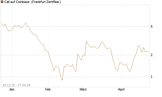 Call auf Coinbase [UBS AG (London)] Chart