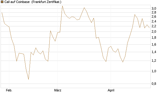 Call auf Coinbase [UBS AG (London)] Chart