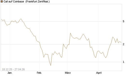 Call auf Coinbase [UBS AG (London)] Chart