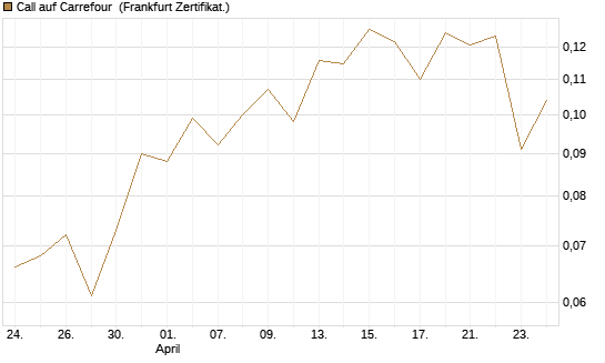 Call auf Carrefour [UBS AG (London)] Chart