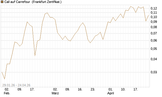 Call auf Carrefour [UBS AG (London)] Chart