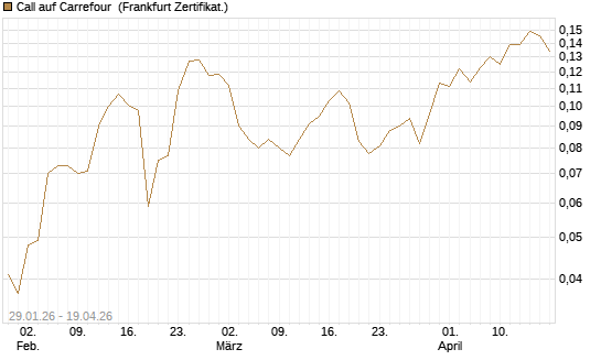 Call auf Carrefour [UBS AG (London)] Chart