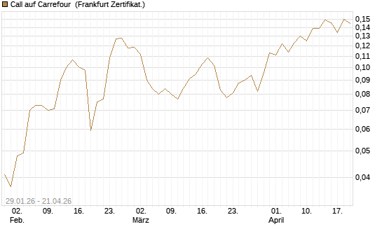 Call auf Carrefour [UBS AG (London)] Chart