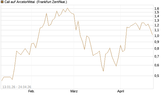 Call auf ArcelorMittal [UBS AG (London)] Chart