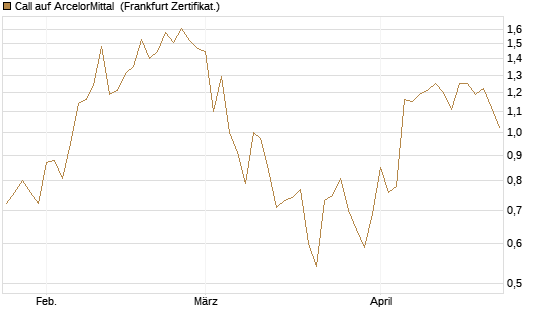 Call auf ArcelorMittal [UBS AG (London)] Chart
