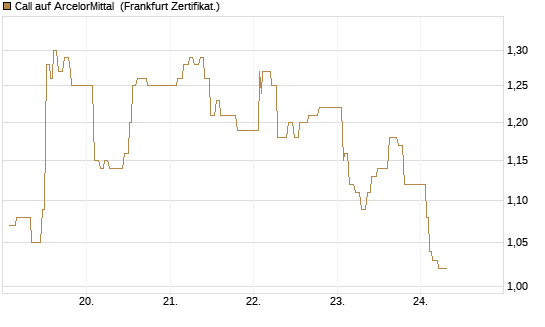 Call auf ArcelorMittal [UBS AG (London)] Chart