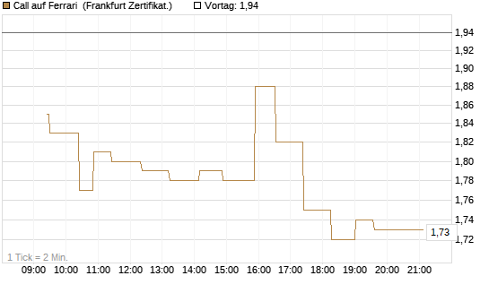 Call auf Ferrari [UBS AG (London)] Chart