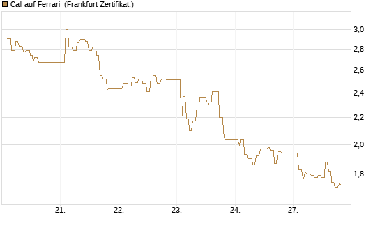 Call auf Ferrari [UBS AG (London)] Chart