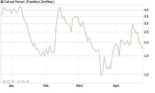 Call auf Ferrari [UBS AG (London)] Chart