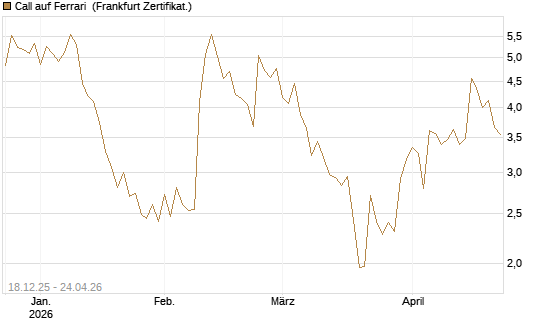 Call auf Ferrari [UBS AG (London)] Chart