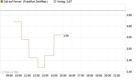 Call auf Ferrari [UBS AG (London)] Chart