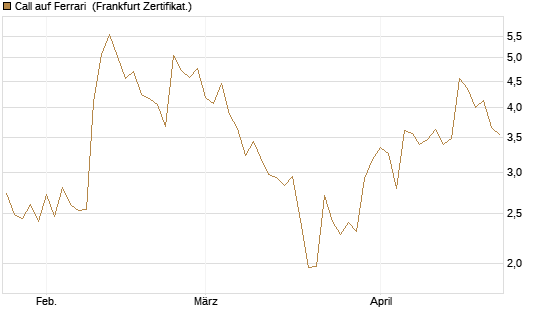 Call auf Ferrari [UBS AG (London)] Chart