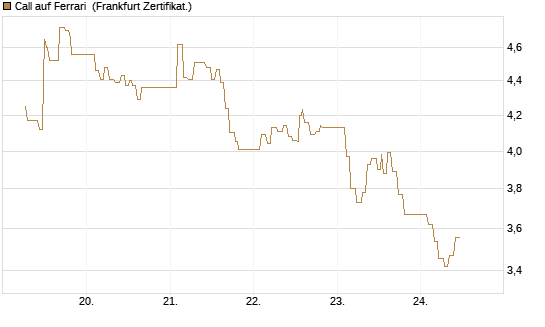 Call auf Ferrari [UBS AG (London)] Chart