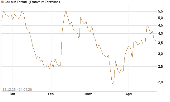 Call auf Ferrari [UBS AG (London)] Chart