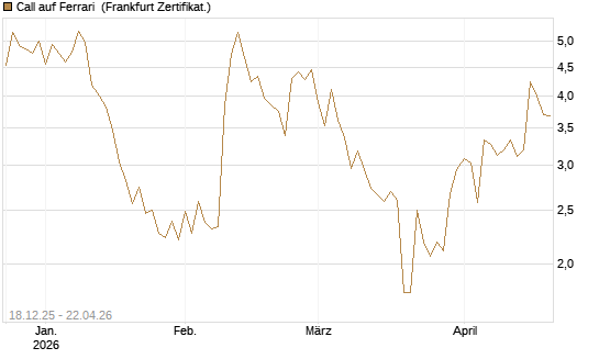 Call auf Ferrari [UBS AG (London)] Chart