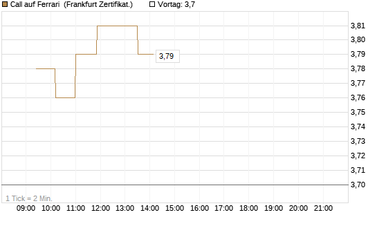 Call auf Ferrari [UBS AG (London)] Chart
