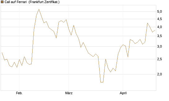 Call auf Ferrari [UBS AG (London)] Chart