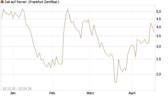 Call auf Ferrari [UBS AG (London)] Chart