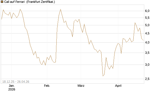 Call auf Ferrari [UBS AG (London)] Chart