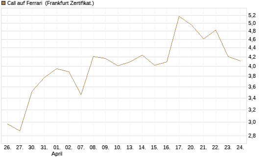 Call auf Ferrari [UBS AG (London)] Chart