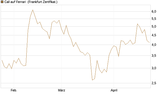 Call auf Ferrari [UBS AG (London)] Chart
