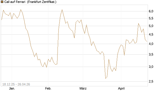 Call auf Ferrari [UBS AG (London)] Chart