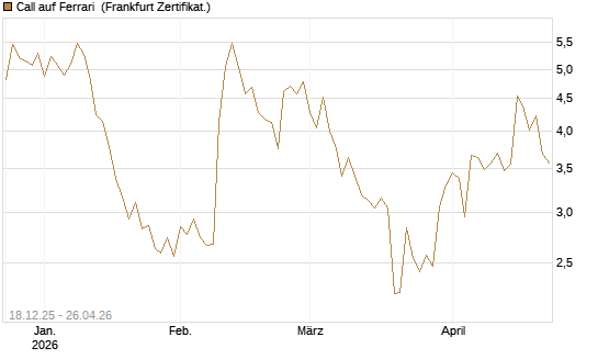 Call auf Ferrari [UBS AG (London)] Chart