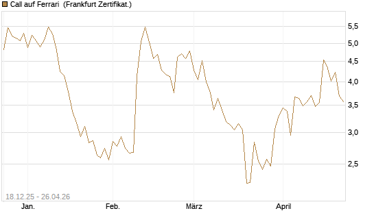 Call auf Ferrari [UBS AG (London)] Chart