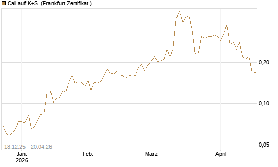Call auf K+S [UBS AG (London)] Chart