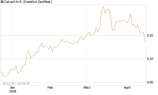 Call auf K+S [UBS AG (London)] Chart