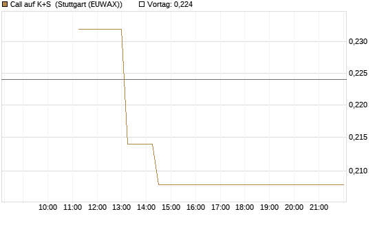 Call auf K+S [UBS AG (London)] Chart