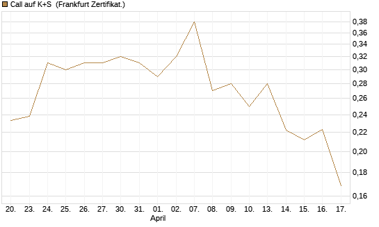 Call auf K+S [UBS AG (London)] Chart