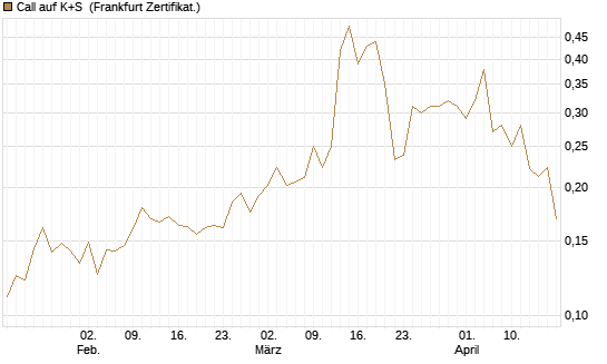 Call auf K+S [UBS AG (London)] Chart