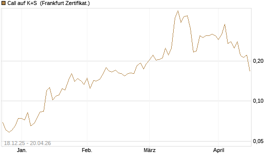 Call auf K+S [UBS AG (London)] Chart