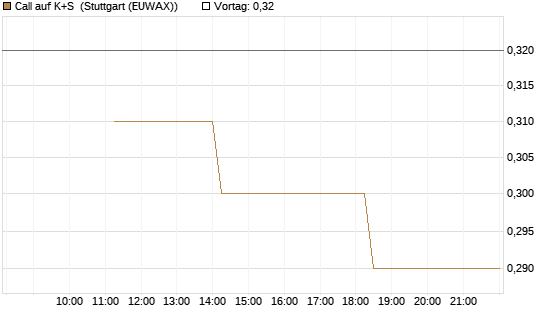 Call auf K+S [UBS AG (London)] Chart
