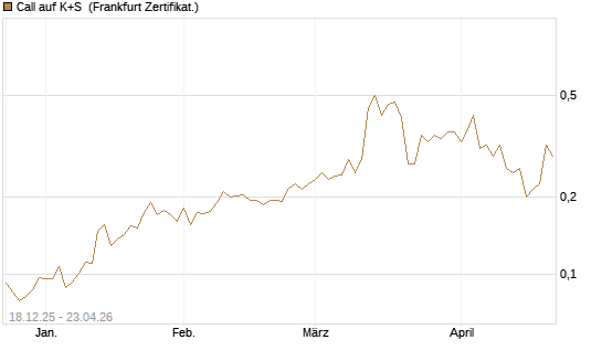 Call auf K+S [UBS AG (London)] Chart