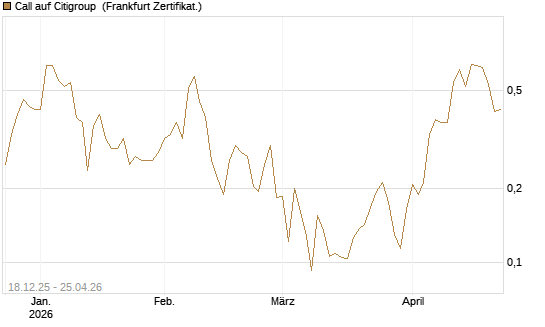 Call auf Citigroup [UBS AG (London)] Chart
