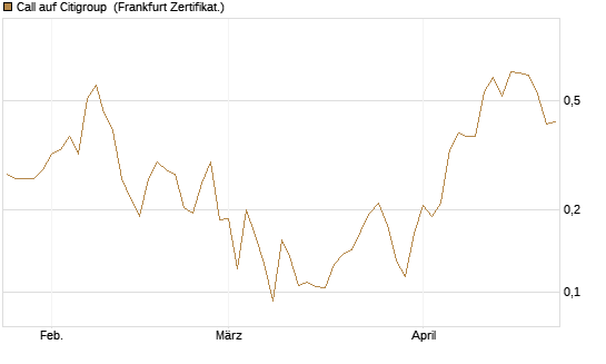 Call auf Citigroup [UBS AG (London)] Chart