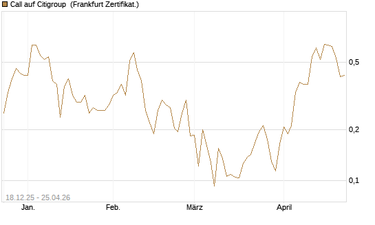 Call auf Citigroup [UBS AG (London)] Chart