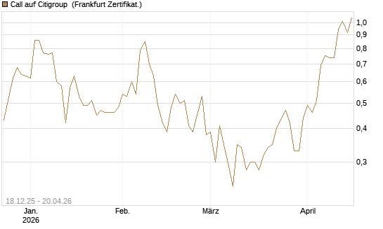 Call auf Citigroup [UBS AG (London)] Chart