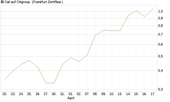Call auf Citigroup [UBS AG (London)] Chart