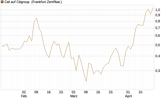 Call auf Citigroup [UBS AG (London)] Chart