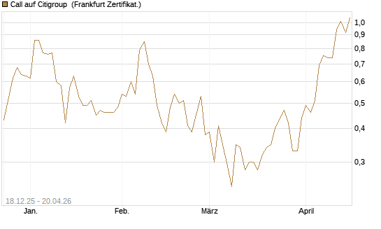 Call auf Citigroup [UBS AG (London)] Chart