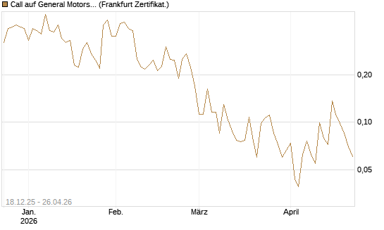 Call auf General Motors [UBS AG (London)] Chart