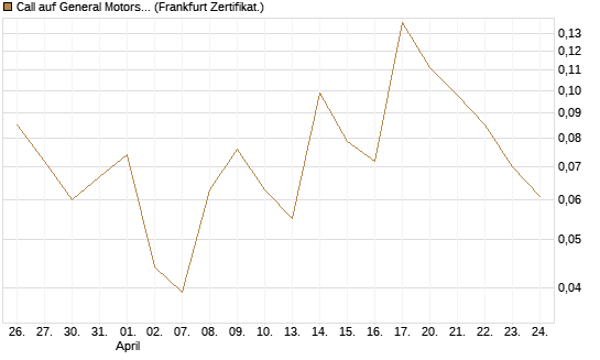 Call auf General Motors [UBS AG (London)] Chart