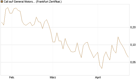 Call auf General Motors [UBS AG (London)] Chart