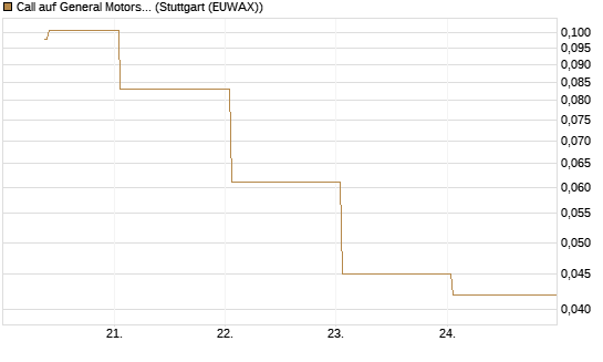 Call auf General Motors [UBS AG (London)] Chart